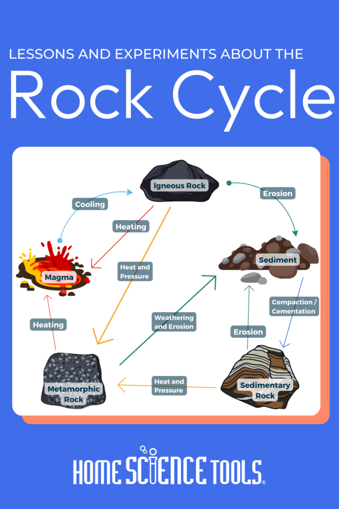 rock cycle worksheet middle school